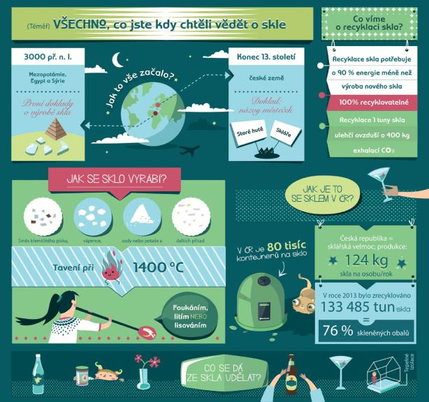 Jak třídit sklo